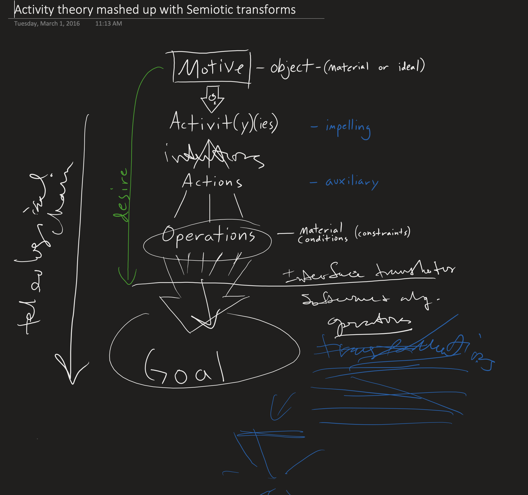 Activity theory model