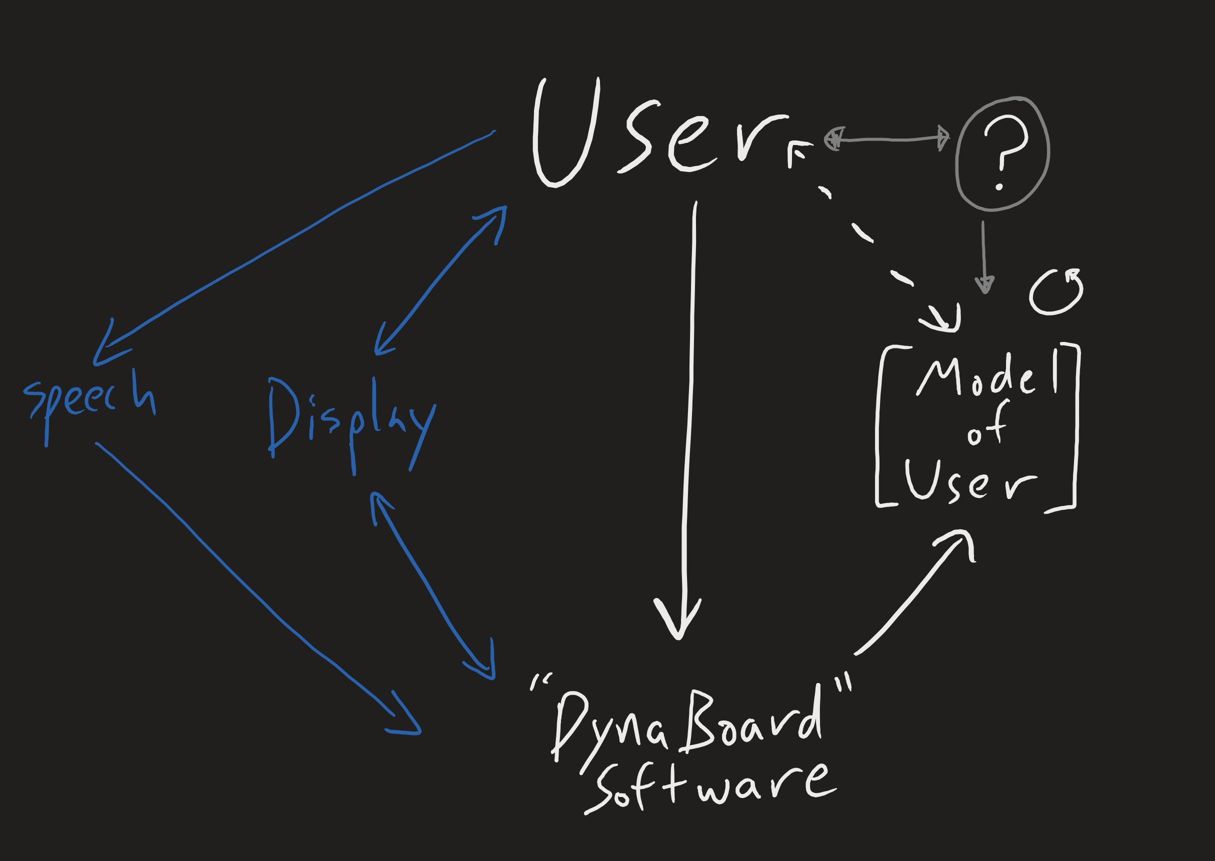 User activity model